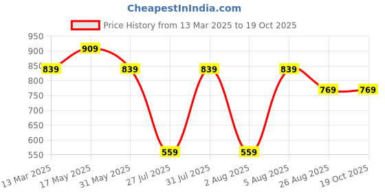 tatacliq.com Reebok Men's Flow Black Flip Flops reebok Price History Graph from 13 Mar 2025 to 17 Oct 2025