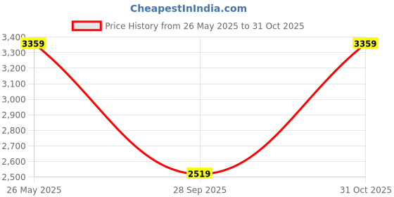 tatacliq.com Reebok Men's Fluxlite Black Training Shoes reebok Price History Graph from 26 May 2025 to 31 Oct 2025