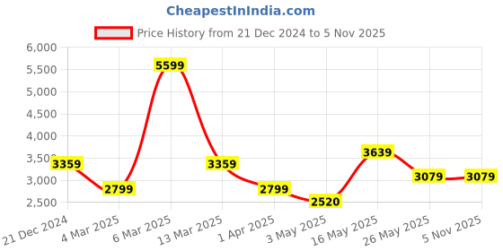tatacliq.com Reebok Men's Fluxlite Grey Training Shoes reebok Price History Graph from 21 Dec 2024 to 5 Nov 2025