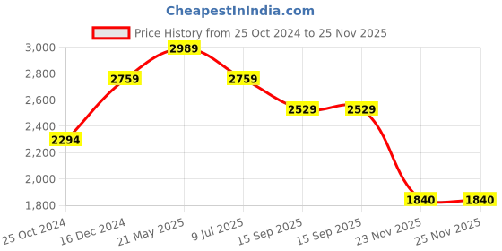 tatacliq.com Reebok Men's Fluxlite Navy Training Shoes reebok Price History Graph from 25 Oct 2024 to 25 Nov 2025