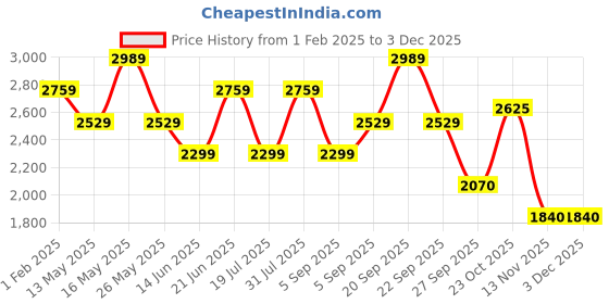 tatacliq.com Reebok Men's Fluxlite Navy Training Shoes reebok Price History Graph from 1 Feb 2025 to 1 Dec 2025