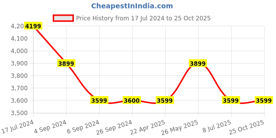 tatacliq.com Reebok Men's Fluxlite Off White Training Shoes reebok Price History Graph from 17 Jul 2024 to 24 Oct 2025