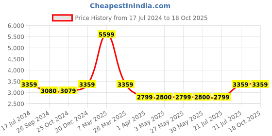 tatacliq.com Reebok Men's FLUXLITE White Running Shoes reebok Price History Graph from 17 Jul 2024 to 17 Oct 2025