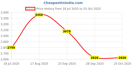 tatacliq.com Reebok Men's FLUXLITE White Running Shoes reebok Price History Graph from 18 Jul 2025 to 24 Oct 2025