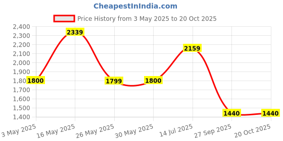 tatacliq.com Reebok Men's Fly Ease Blue Running Shoes reebok Price History Graph from 3 May 2025 to 19 Oct 2025