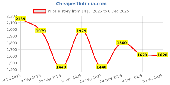 tatacliq.com Reebok Men's Fly Ease Blue Running Shoes reebok Price History Graph from 14 Jul 2025 to 4 Dec 2025