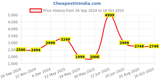 tatacliq.com Reebok Men's Force Black Running Shoes reebok Price History Graph from 26 Sep 2024 to 16 Oct 2025