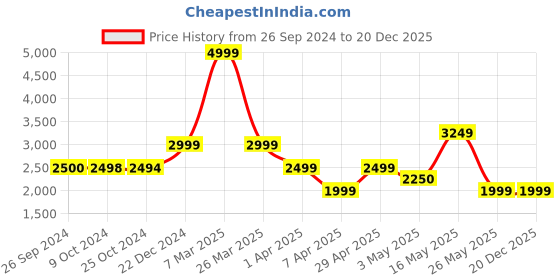 tatacliq.com Reebok Men's Force Black Running Shoes reebok Price History Graph from 26 Sep 2024 to 20 Dec 2025