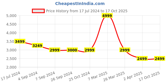 tatacliq.com Reebok Men's Force Runner Black Running Shoes reebok Price History Graph from 17 Jul 2024 to 16 Oct 2025