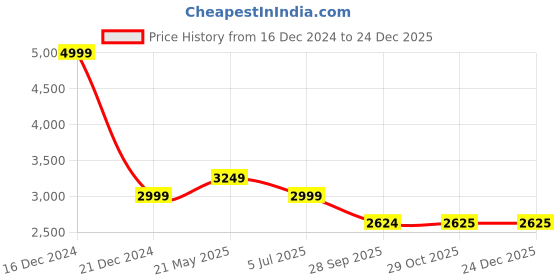 tatacliq.com Reebok Men's Force runner Black Running Shoes reebok Price History Graph from 16 Dec 2024 to 23 Dec 2025