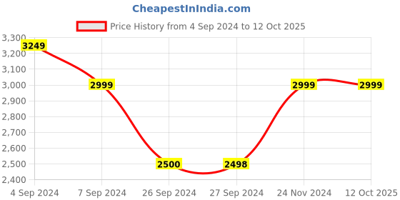 tatacliq.com Reebok Men's Force runner Navy Running Shoes reebok Price History Graph from 4 Sep 2024 to 12 Oct 2025