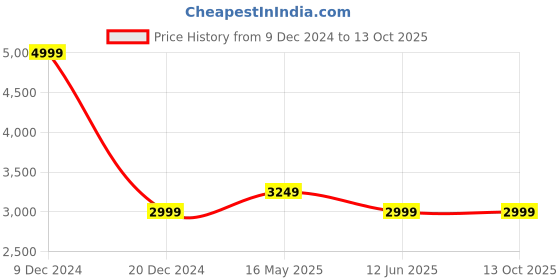tatacliq.com Reebok Men's Force runner Navy Running Shoes reebok Price History Graph from 9 Dec 2024 to 13 Oct 2025