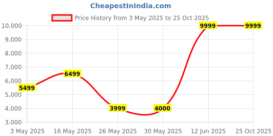 tatacliq.com Reebok Men's FOREVER FLOATRIDE GROW Cream Running Shoes reebok Price History Graph from 3 May 2025 to 24 Oct 2025