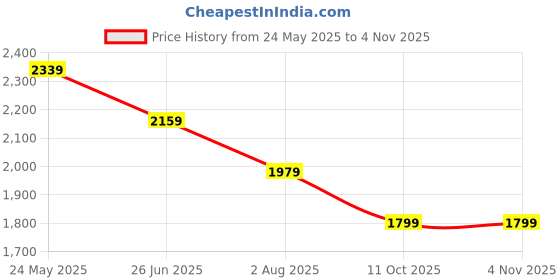 tatacliq.com Reebok Men's Fortune Walker Noble Grey Walking Shoes reebok Price History Graph from 24 May 2025 to 3 Nov 2025