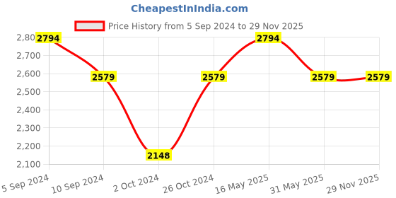 tatacliq.com Reebok Men's Free Hill Black Running Shoes reebok Price History Graph from 5 Sep 2024 to 29 Nov 2025