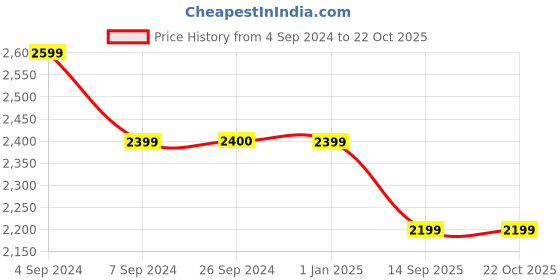tatacliq.com Reebok Men's Fresh Classics Black Casual Sneakers reebok Price History Graph from 4 Sep 2024 to 21 Oct 2025