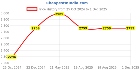 tatacliq.com Reebok Men's Fresh Flight Black Running Shoes reebok Price History Graph from 25 Oct 2024 to 1 Dec 2025