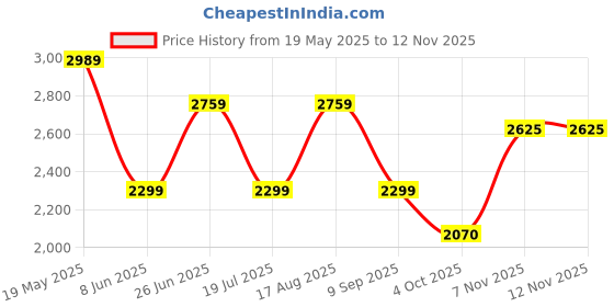 tatacliq.com Reebok Men's Fresh Flight Black Running Shoes reebok Price History Graph from 19 May 2025 to 11 Nov 2025