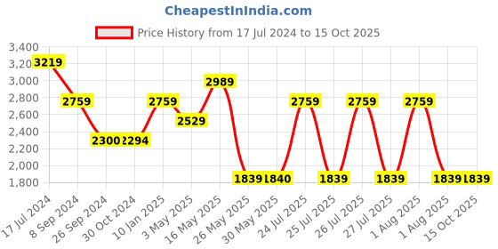 tatacliq.com Reebok Men's Fresh Flight Multicolor Running Shoes reebok Price History Graph from 17 Jul 2024 to 15 Oct 2025