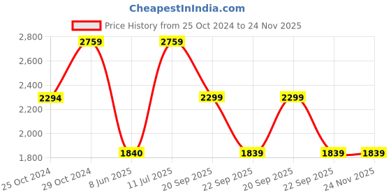 tatacliq.com Reebok Men's Fresh Flight Multicolor Running Shoes reebok Price History Graph from 25 Oct 2024 to 24 Nov 2025