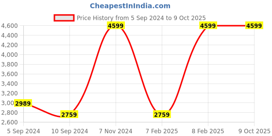 tatacliq.com Reebok Men's Fresh Flight Multicolored Running Shoes reebok Price History Graph from 5 Sep 2024 to 8 Oct 2025