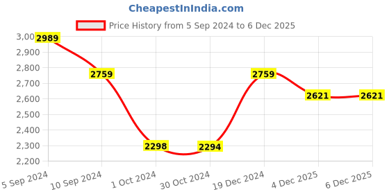tatacliq.com Reebok Men's Fresh Flight Navy Running Shoes reebok Price History Graph from 5 Sep 2024 to 4 Dec 2025