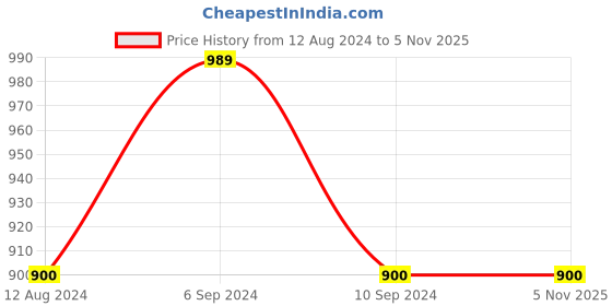 tatacliq.com Reebok Men's Ftw Black Cross Strap Sandals reebok Price History Graph from 12 Aug 2024 to 3 Nov 2025