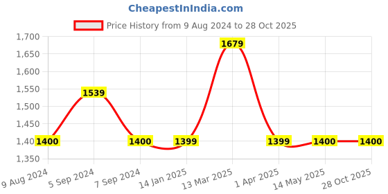 tatacliq.com Reebok Men's Ftw Black Slides reebok Price History Graph from 9 Aug 2024 to 27 Oct 2025