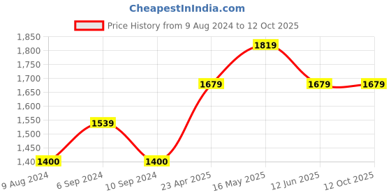 tatacliq.com Reebok Men's Ftw Black Slides reebok Price History Graph from 9 Aug 2024 to 11 Oct 2025