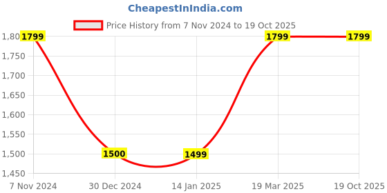 tatacliq.com Reebok Men's Ftw Grey Slides reebok Price History Graph from 7 Nov 2024 to 18 Oct 2025