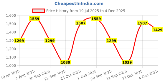 tatacliq.com Reebok Men's Fusion Lux 2 0 Beige Running Shoes reebok Price History Graph from 19 Jul 2025 to 4 Dec 2025