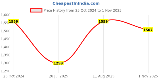tatacliq.com Reebok Men's Fusion Lux 2 0 Black Training Shoes reebok Price History Graph from 25 Oct 2024 to 1 Nov 2025