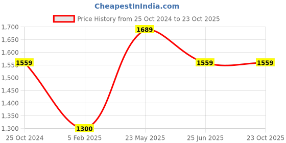 tatacliq.com Reebok Men's Fusion Lux 2 Black Running Shoes reebok Price History Graph from 25 Oct 2024 to 23 Oct 2025