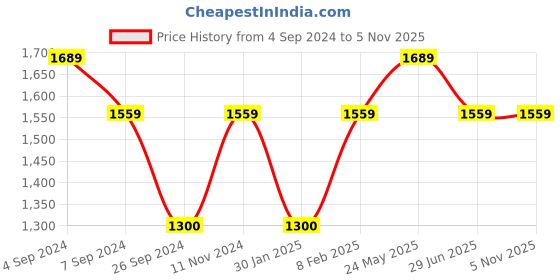 tatacliq.com Reebok Men's Fusion Lux 2 Navy Running Shoes reebok Price History Graph from 4 Sep 2024 to 4 Nov 2025
