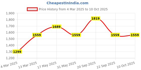 tatacliq.com Reebok Men's Fusion Lux 2 Navy Running Shoes reebok Price History Graph from 4 Mar 2025 to 10 Oct 2025