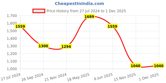 tatacliq.com Reebok Men's Fusion Lux 2.0 Black Walking Shoes reebok Price History Graph from 27 Jul 2024 to 30 Nov 2025