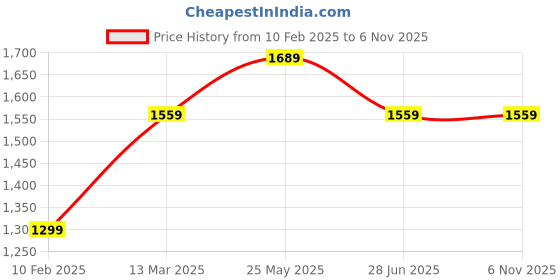 tatacliq.com Reebok Men's Fusion Lux 2.0 Black Walking Shoes reebok Price History Graph from 10 Feb 2025 to 5 Nov 2025