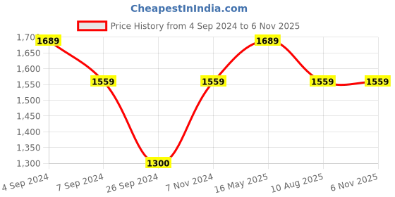 tatacliq.com Reebok Men's Fusion Lux 2.0 Blue Running Shoes reebok Price History Graph from 4 Sep 2024 to 6 Nov 2025