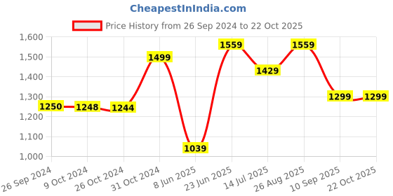 tatacliq.com Reebok Men's Fusion Lux 2.0 Grey Training Shoes reebok Price History Graph from 26 Sep 2024 to 22 Oct 2025