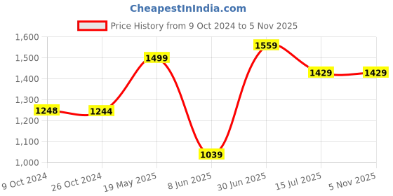tatacliq.com Reebok Men's Fusion Lux 2.0 Grey Training Shoes reebok Price History Graph from 9 Oct 2024 to 3 Nov 2025