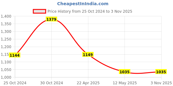 tatacliq.com Reebok Men's Fusion Lux 2.0 Steel Blue Walking Shoes reebok Price History Graph from 25 Oct 2024 to 3 Nov 2025