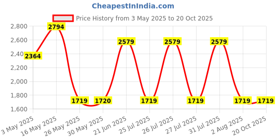 tatacliq.com Reebok Men's GAIT RUNNER Black Running Shoes reebok Price History Graph from 3 May 2025 to 19 Oct 2025