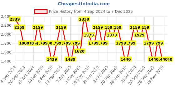 tatacliq.com Reebok Men's Genesis Black Running Shoes reebok Price History Graph from 4 Sep 2024 to 7 Dec 2025