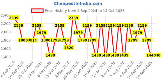 tatacliq.com Reebok Men's Genesis Black Running Shoes reebok Price History Graph from 4 Sep 2024 to 13 Oct 2025