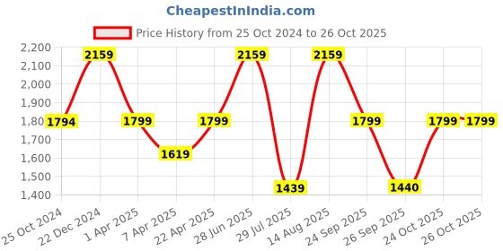 tatacliq.com Reebok Men's Genesis Black Running Shoes reebok Price History Graph from 25 Oct 2024 to 26 Oct 2025