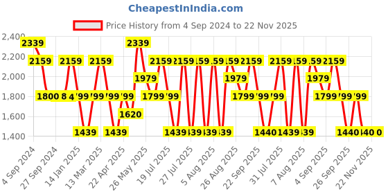 tatacliq.com Reebok Men's Genesis Grey Running Shoes reebok Price History Graph from 4 Sep 2024 to 22 Nov 2025