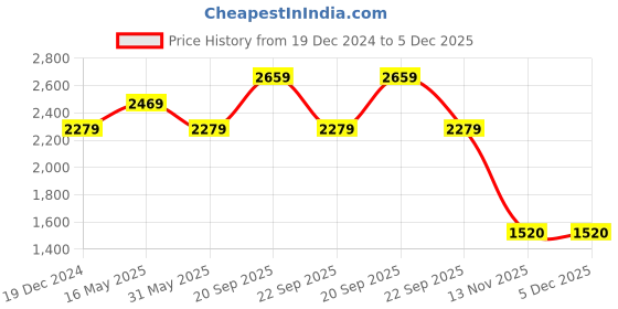 tatacliq.com Reebok Men's Genesis Grey Running Shoes reebok Price History Graph from 19 Dec 2024 to 5 Dec 2025