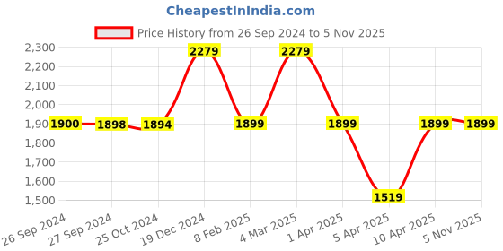 tatacliq.com Reebok Men's Genesis TR Black Training Shoes reebok Price History Graph from 26 Sep 2024 to 4 Nov 2025