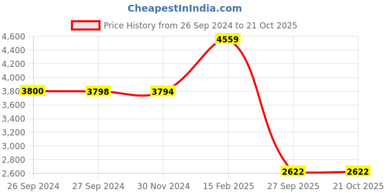 tatacliq.com Reebok Men's Gl 1000 Blue Running Shoes reebok Price History Graph from 26 Sep 2024 to 21 Oct 2025