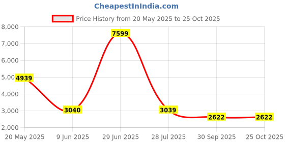 tatacliq.com Reebok Men's Gl 1000 Blue Running Shoes reebok Price History Graph from 20 May 2025 to 25 Oct 2025